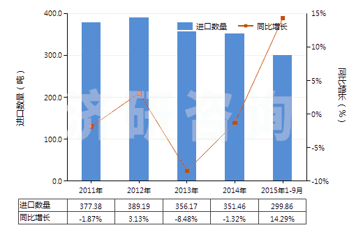 2011-2015年9月中國航空器用實(shí)心或半實(shí)心橡膠輪胎(包括橡膠胎面及橡膠輪胎襯帶)(HS40129010)進(jìn)口量及增速統(tǒng)計(jì)
